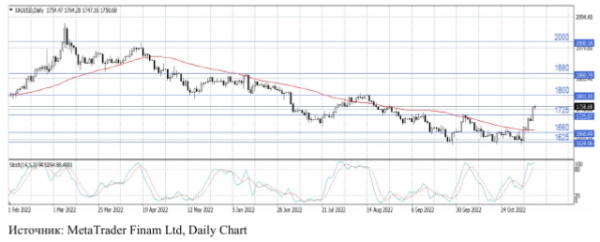 Цены на нефть выросли на фоне данных по инфляции в США и новостей из Китая